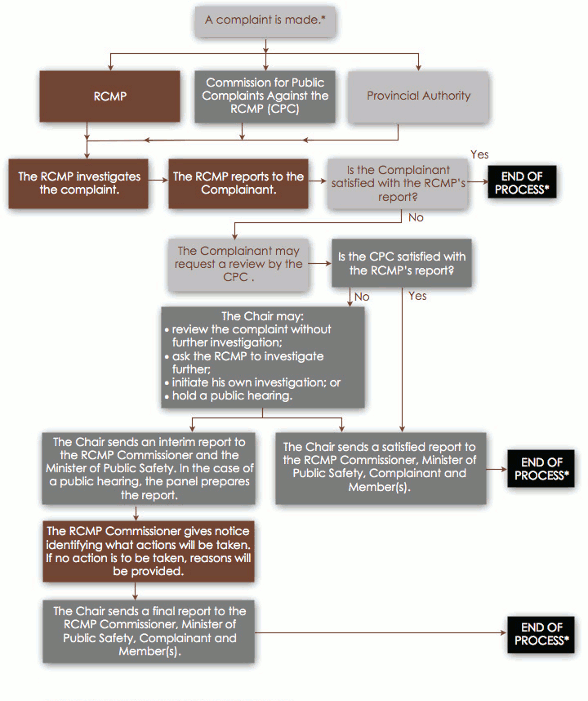 Flowchart explaining the complaints process