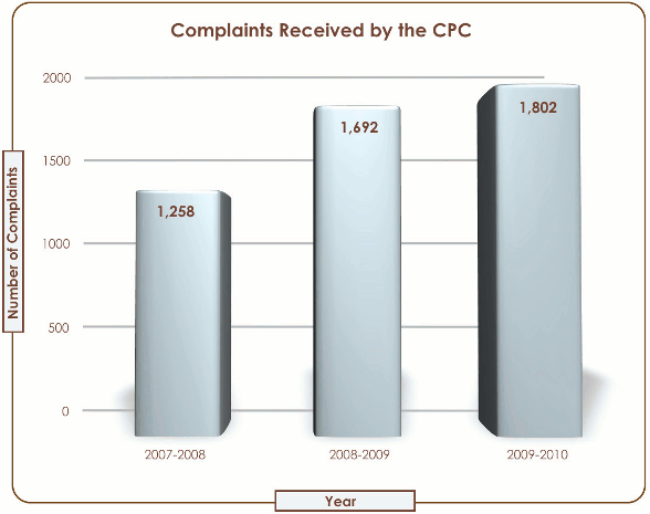 Bar graph depicting complaints received by the CPC