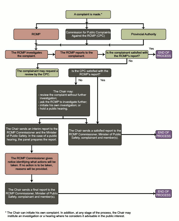 Flowchart explaining the complaints process