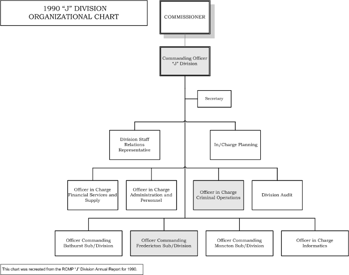 Organizational chart of J Division in 1990