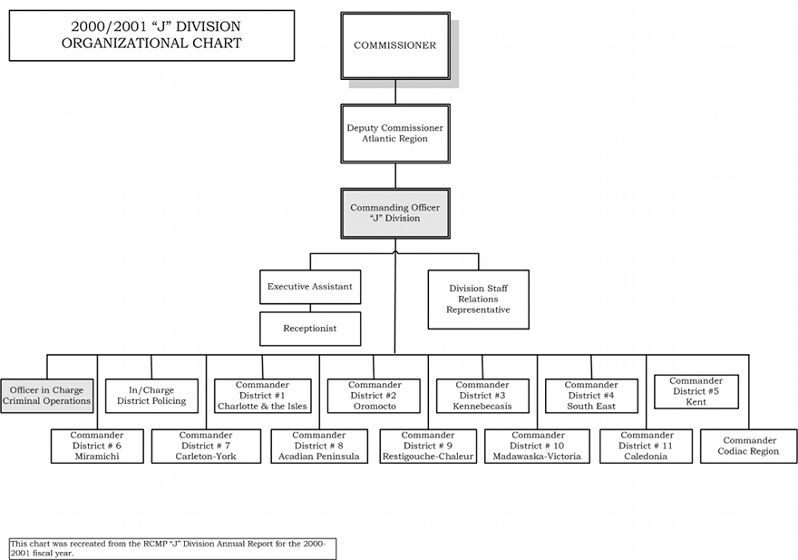 Organizational chart of J Division in 2000/2001 