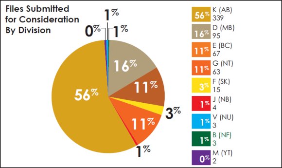 Pie chart comparing number of files submitted for consideration by RCMP division.