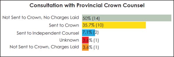 Bar graph providing a detailed breakdown of the consultation with the Provincial Crown counsel for each case