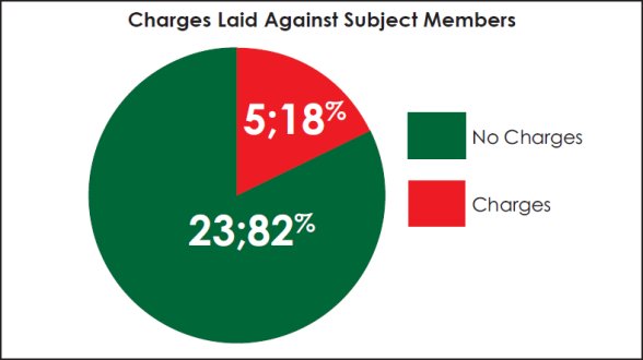 Pie chart demonstrating whether charges were laid against subject members