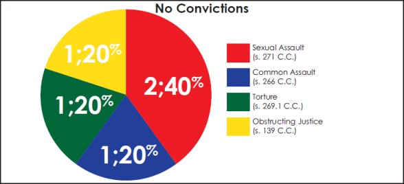 Pie chart illustrating the five charges which resulted in no convictions. 