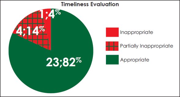 Pie chart evaluating the timeliness of each case.