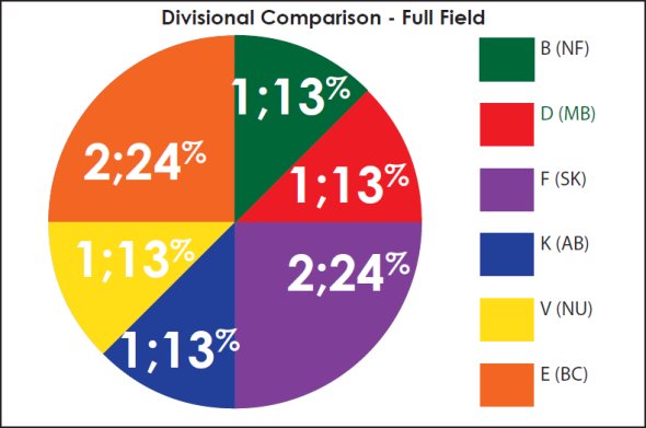 Pie chart depicting the divisional comparison of cases selected for full-field review.