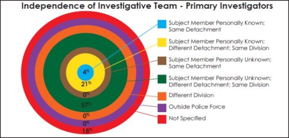 Circular chart measuring the level of independence between the RCMP primary investigators and the subject members for each case
