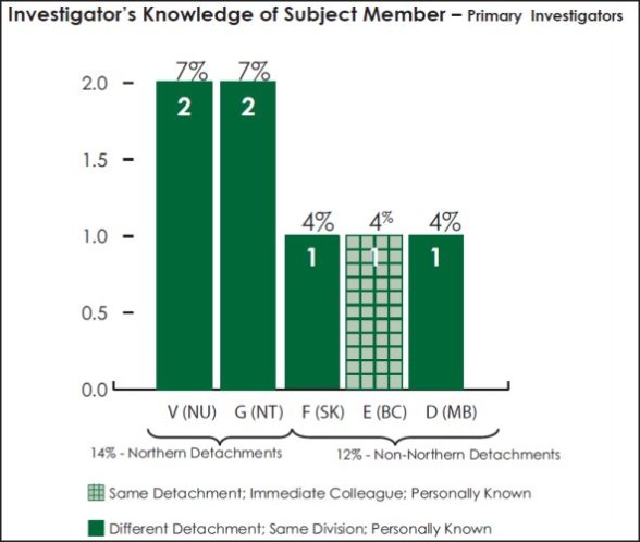 Bar graph measuring the primary investigator’s knowledge of the subject member