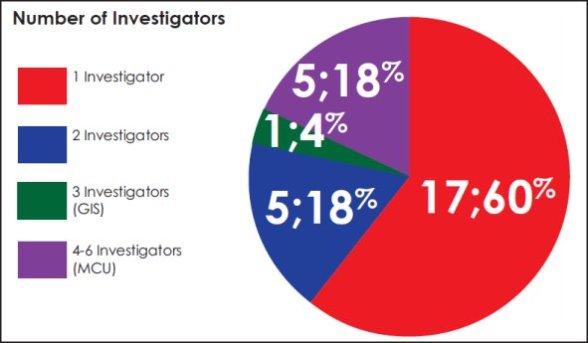 Pie chart measuring the number of investigators in each case