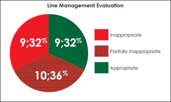 Pie chart summarizing the total level of appropriateness of the RCMP line management