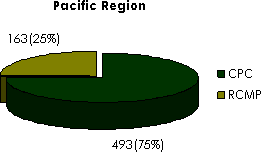 Figure 3: Regional Breakdown in Number of Complaints Lodged with the Commission versus the RCMP