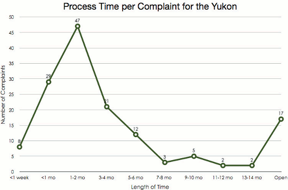 Process Time per Complaint for the Yukon