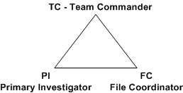 A command triangle illustrating the Major Case Management Team (MCMT).