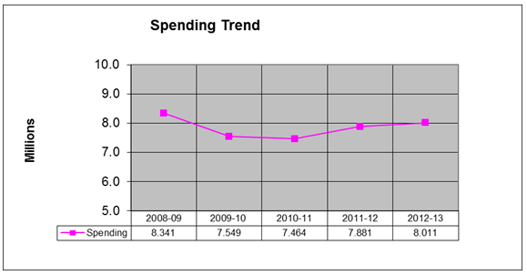 Line graph comparing appropriations and expenditures