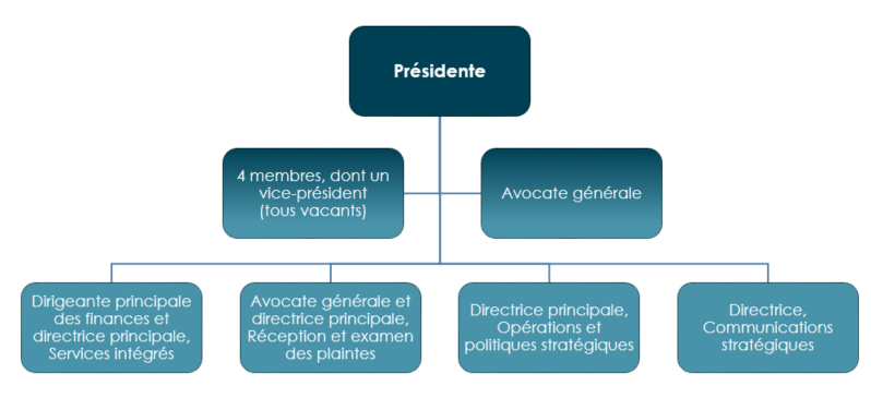 Organigramme représentant la structure de la Commission