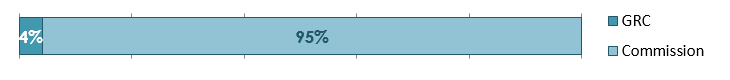 GRC: 4 %; La Commission : 95 %.