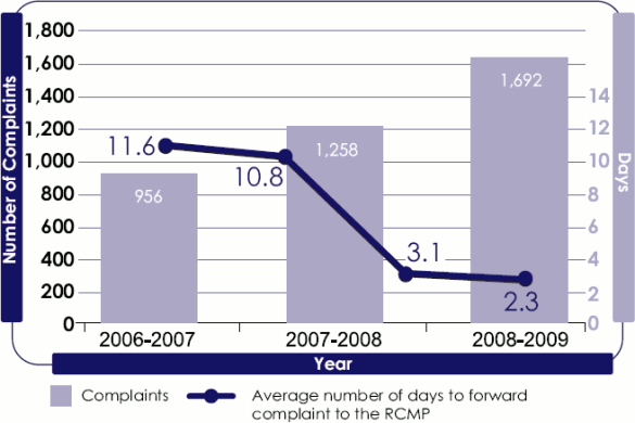 Bar and line graph comparing the number of complaints and the average number of days to forward complaint to the RCMP