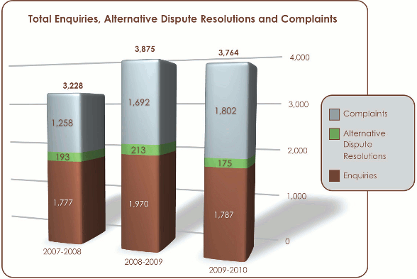 Stacked bar graph depicting total enquiries, alternative dispute resolutions and complaints