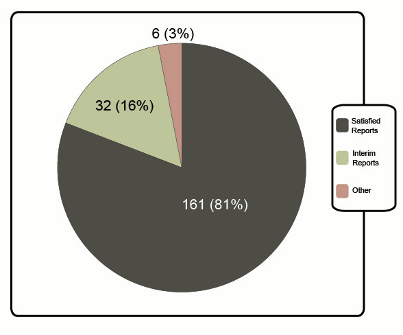 Pie chart comparing the number of satisfied and  interim reports
