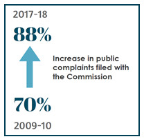 Increase in public complaints filled with the Commission form 2009-10 to 2017-18