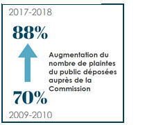 Augmentation du numbre de pliantes du public déposées de la Commission (2009-2010 au 2017-2018