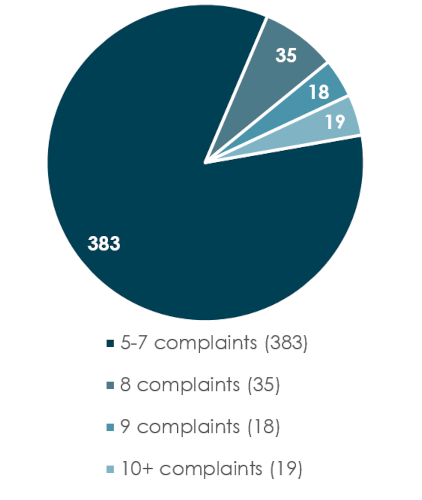 RCMP Members with Five or more Complaints