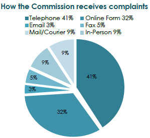 How the Commission receives complaints