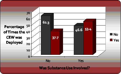 Graph 2: Substance Use and CEW Deployment