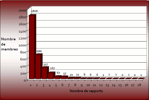 Graphique 5 : Nombre de rapports  par membre