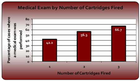 Graph 1: Medical Examination by Number of Cartridges Fired