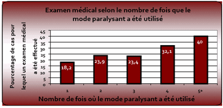 Graphique 2 : Examen médical selon le nombre de fois où le mode paralysant a été utilisé