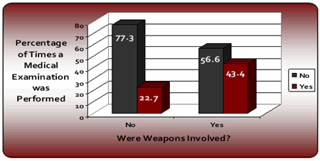 Graph 3: Weapons Involvement and Medical Examination