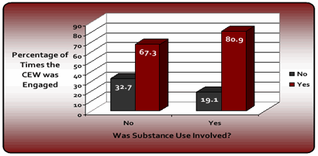 Graph 5: Substance Use and CEW Deployment