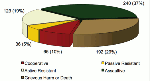 Pie chart comparing number of CEW incidents by subject behaviour displayed
