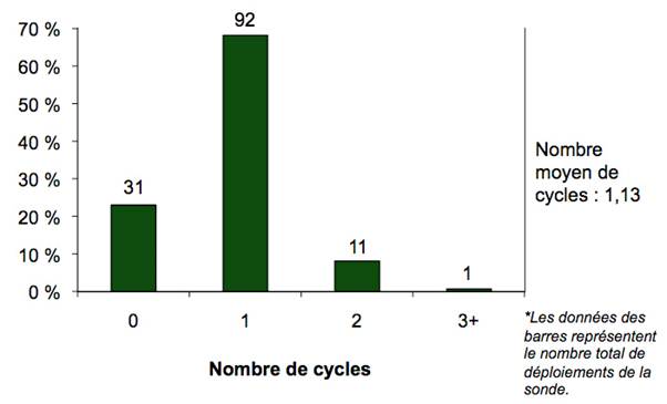 Diagramme à barres illustrant le nombre de déploiements en mode sonde par incident
