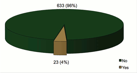 Pie chart displaying the number of incidents where CEW usage injured the subject