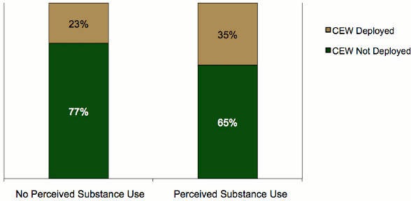Stacked bar graph comparing whether CEW was deployed by perceived substance use