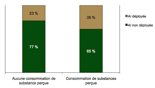 Diagramme à barres empilées comparant l'utilisation de l'AI selon la consommation perçue de substances