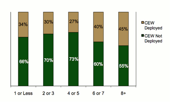 Stacked bar graph comparing whether CEW was deployed by member years of service