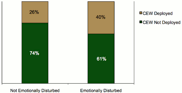Stacked bar graph comparing if CEW was deployed by whether subject was emotionally disturbed