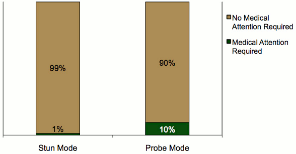Stacked bar graph comparing whether medical attention was provided by mode of deployment