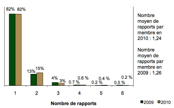 Diagramme à barres comparant les rapports sur l'utilisation de l'AI par membre de la GRC en 2009 et en 2010