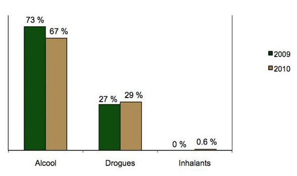 Diagramme à barres comparant le type de substances consommées en 2009 et en 2010