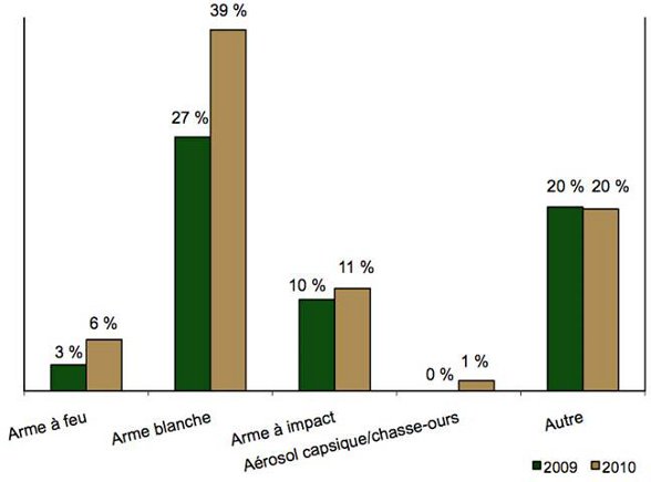 Diagramme à barres comparant le type d'armes utilisées lors d'incidents liés à l'utilisation de l'AI en 2009 et en 2010