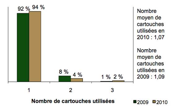Diagramme à barres comparant le nombre de cartouches utilisées en 2009 et en 2010