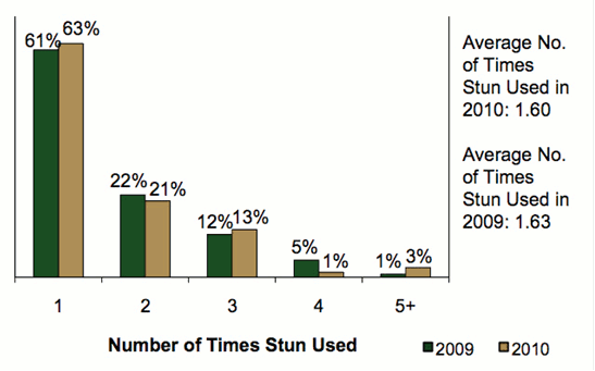 Bar graph comparing the number of times stun mode was used in 2009 & 2010