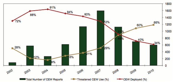 Graph depicting force-wide trends in CEW usage and deployment including total number of CEW reports, percentage of threatened CEW use and CEW deployed by incident year