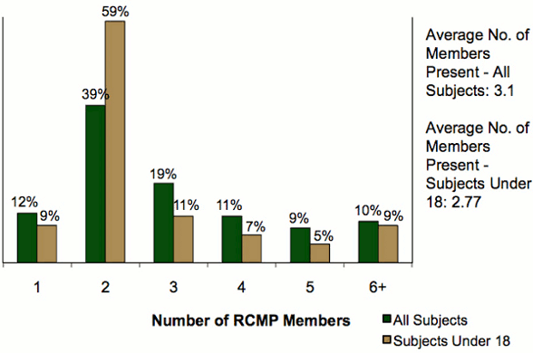Bar graph comparing number of RCMP members present by subjects under 18