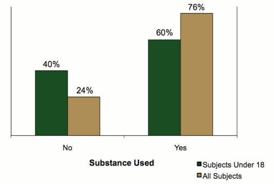 Bar graph comparing the perceived substance use by subjects under 18